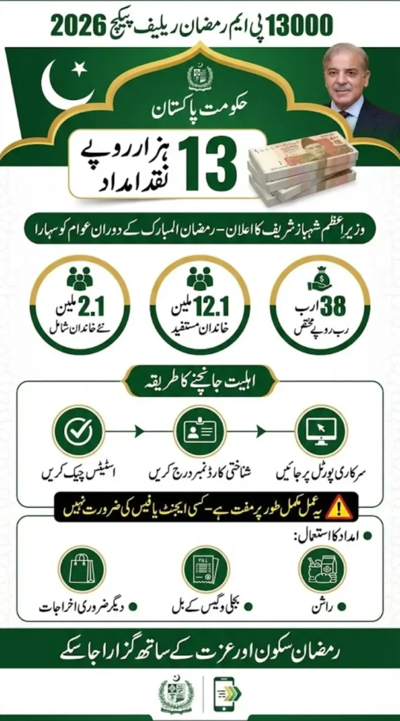 13000 PM Ramzan Relief Package 2026 Apply Online & Eligibility Check